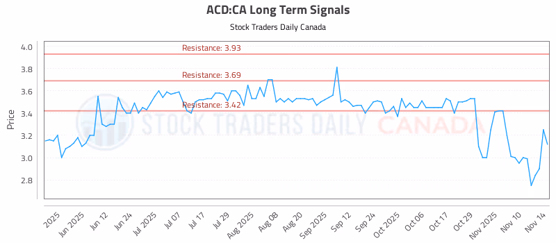 Stock Chart for ACD:CA
