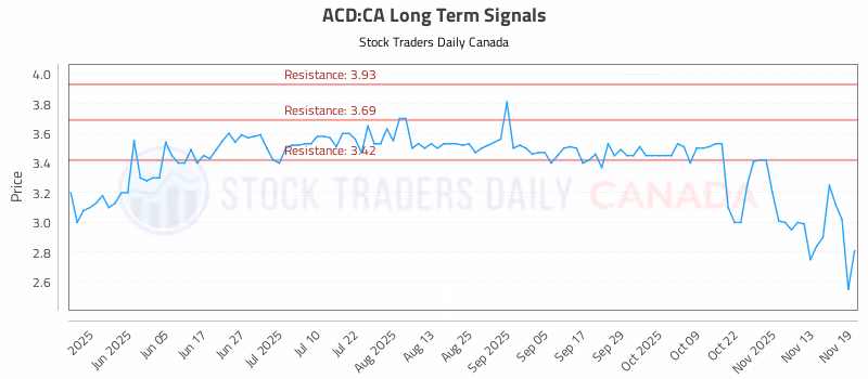 Stock Chart for ACD:CA