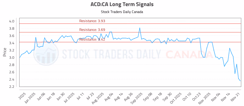 Stock Chart for ACD:CA