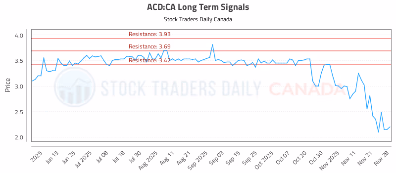 Stock Chart for ACD:CA
