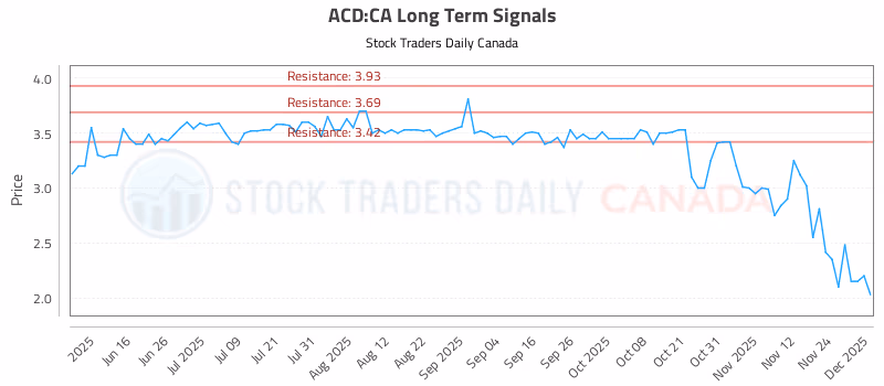 Stock Chart for ACD:CA