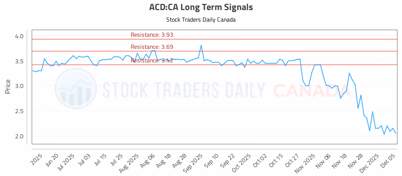 Stock Chart for ACD:CA