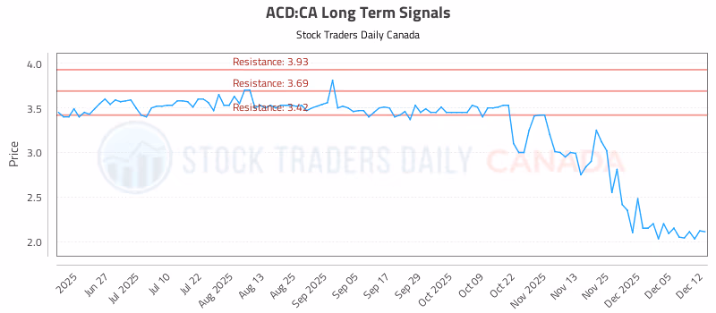 Stock Chart for ACD:CA
