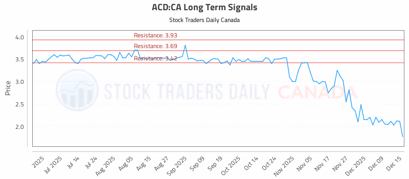 Stock Chart for ACD:CA