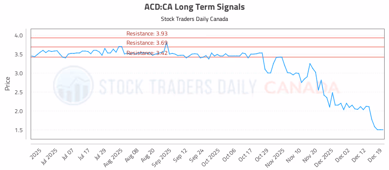 Stock Chart for ACD:CA