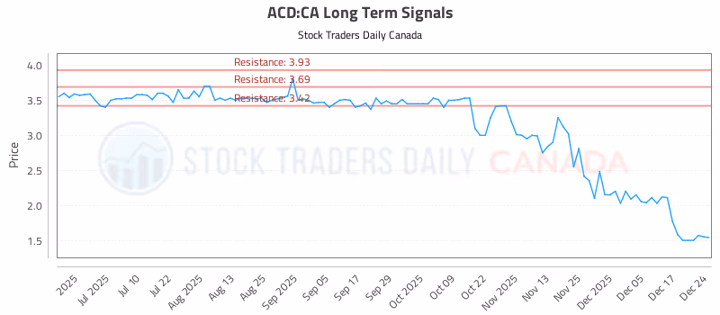 Stock Chart for ACD:CA