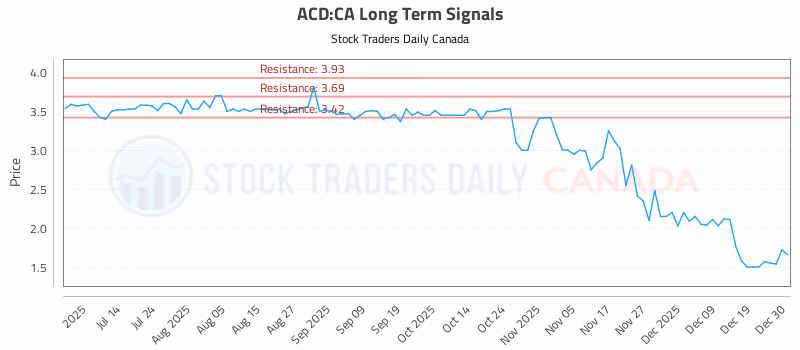 Stock Chart for ACD:CA
