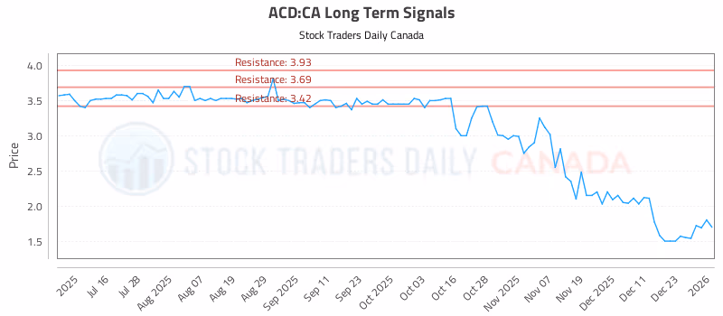 Stock Chart for ACD:CA