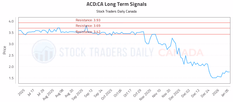 Stock Chart for ACD:CA
