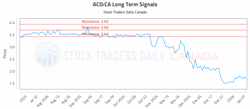 Stock Chart for ACD:CA