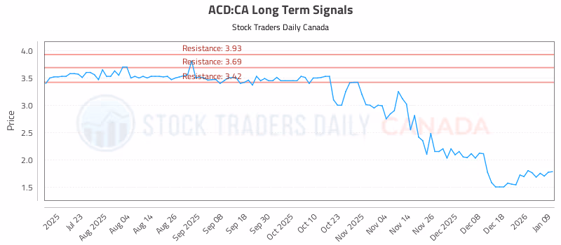 Stock Chart for ACD:CA