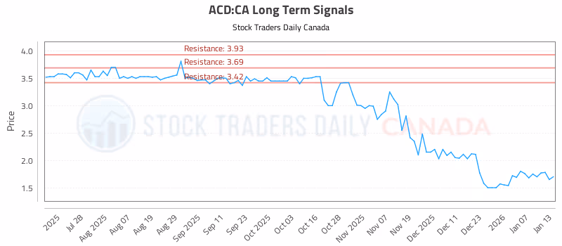 Stock Chart for ACD:CA
