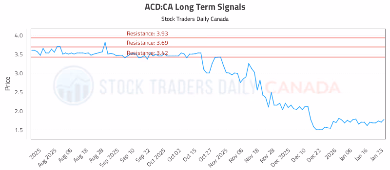 Stock Chart for ACD:CA