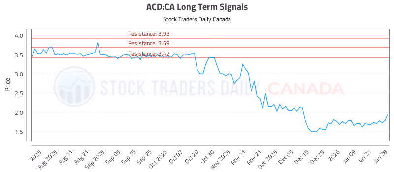 Stock Chart for ACD:CA