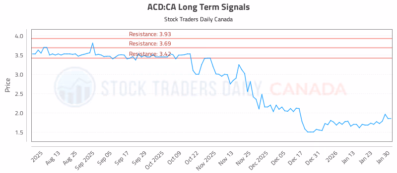Stock Chart for ACD:CA