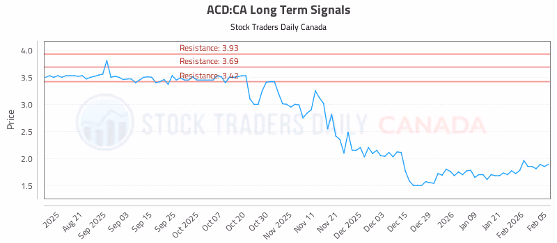 Stock Chart for ACD:CA