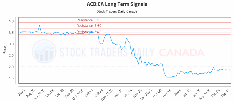 Stock Chart for ACD:CA
