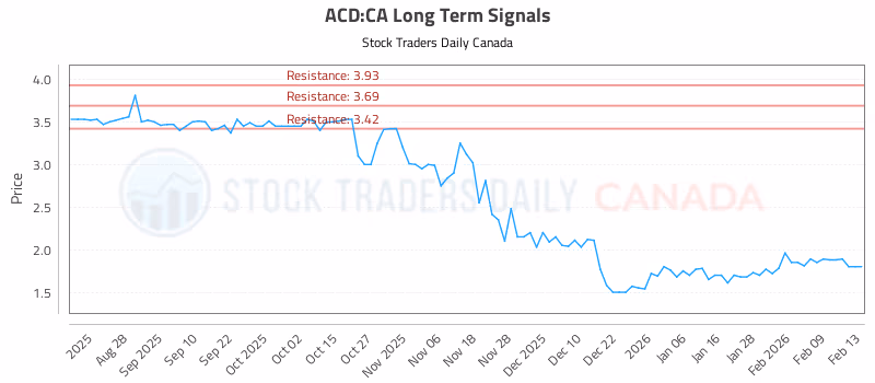 Stock Chart for ACD:CA