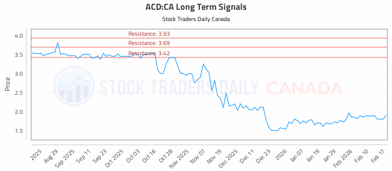Stock Chart for ACD:CA