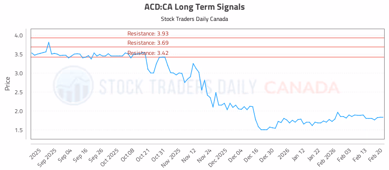 Stock Chart for ACD:CA