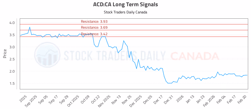 Stock Chart for ACD:CA