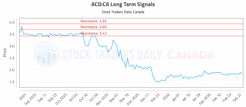 Stock Chart for ACD:CA