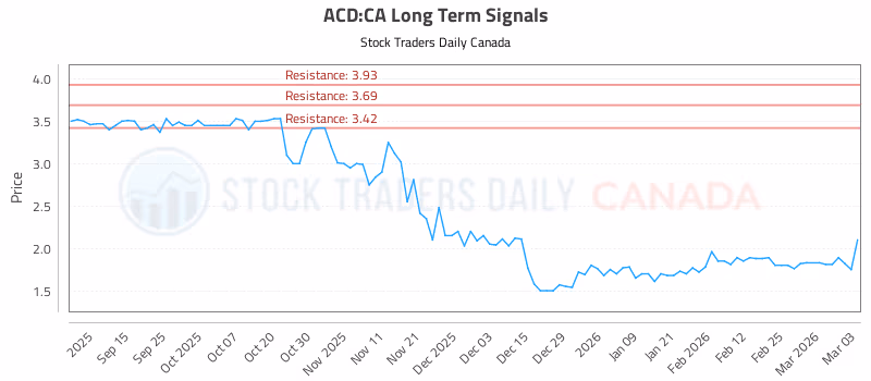 Stock Chart for ACD:CA