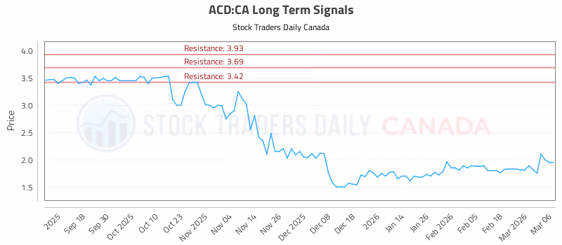 Stock Chart for ACD:CA