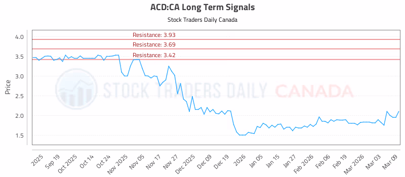 Stock Chart for ACD:CA