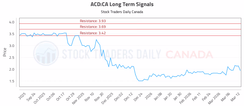 Stock Chart for ACD:CA