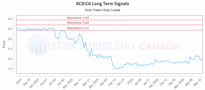 Stock Chart for ACD:CA