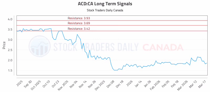 Stock Chart for ACD:CA