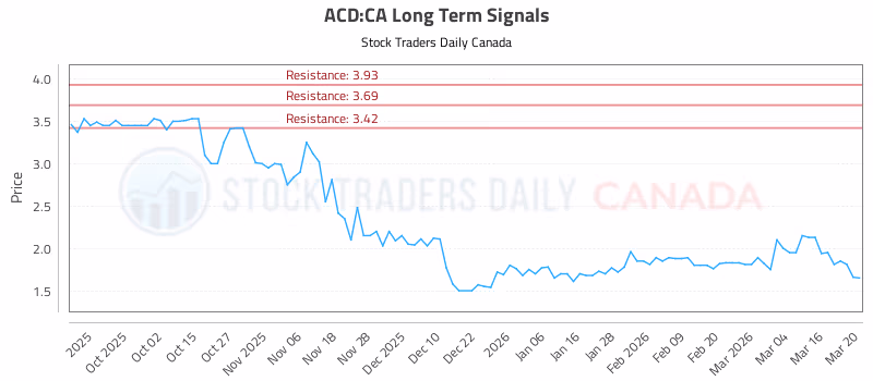 Stock Chart for ACD:CA