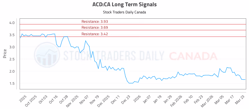 Stock Chart for ACD:CA