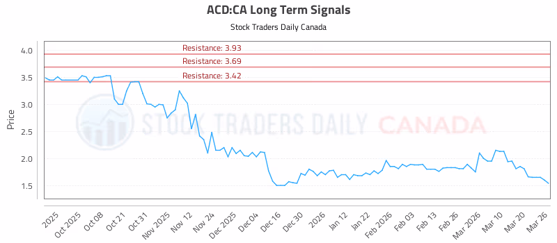 Stock Chart for ACD:CA