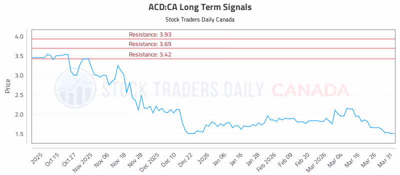 Stock Chart for ACD:CA