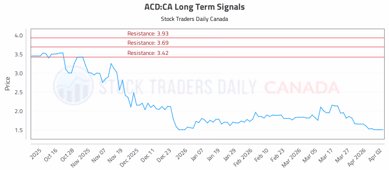 Stock Chart for ACD:CA