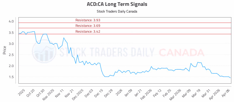 Stock Chart for ACD:CA