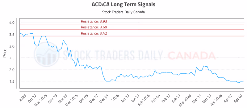 Stock Chart for ACD:CA