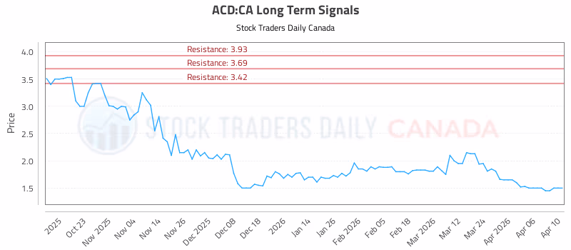 Stock Chart for ACD:CA