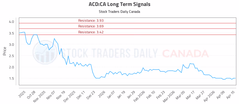 Stock Chart for ACD:CA