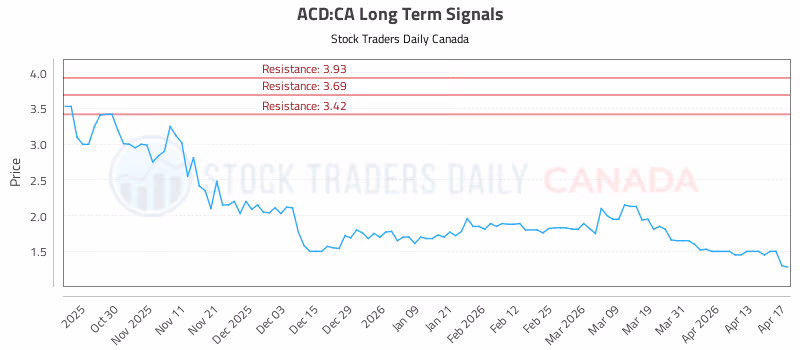 Stock Chart for ACD:CA