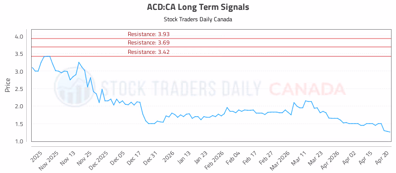Stock Chart for ACD:CA
