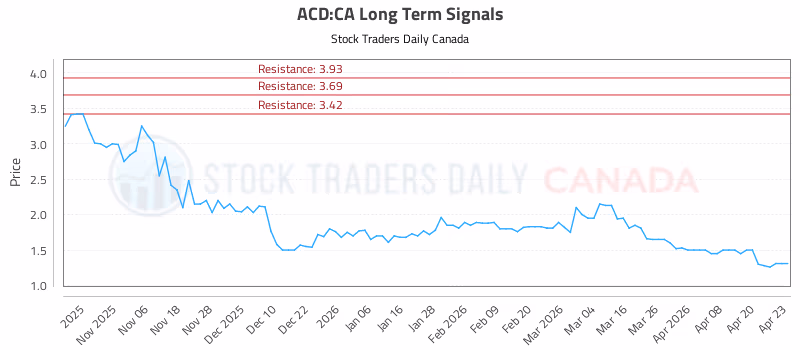 Stock Chart for ACD:CA