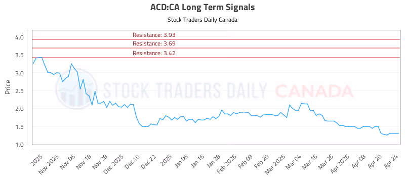 Stock Chart for ACD:CA