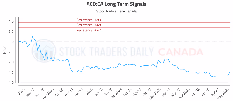 Stock Chart for ACD:CA