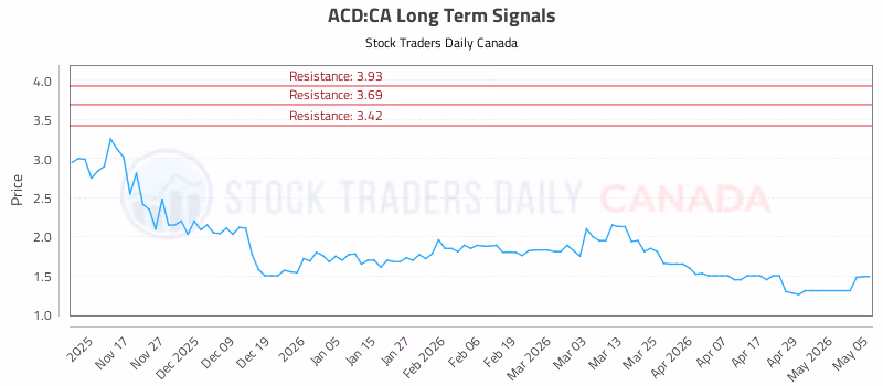 Stock Chart for ACD:CA