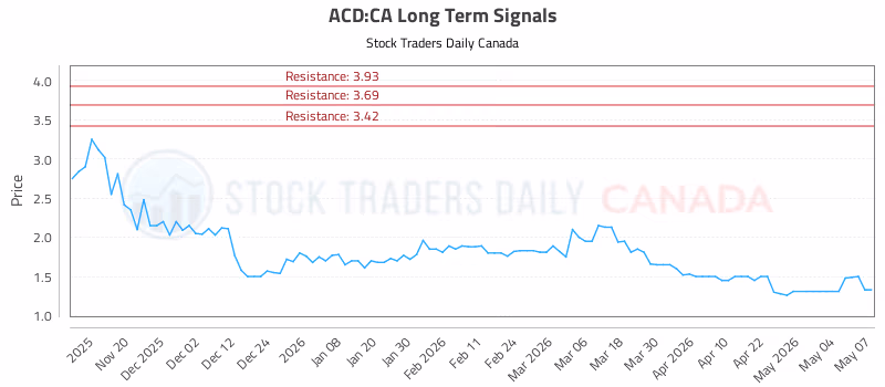 Stock Chart for ACD:CA