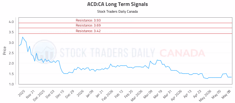 Stock Chart for ACD:CA