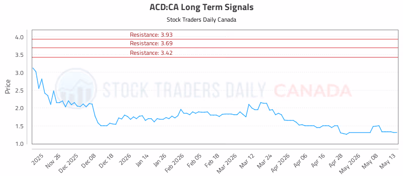 Stock Chart for ACD:CA